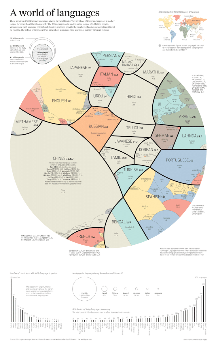 23 Most Common Languages Laid Out In Clear Chart