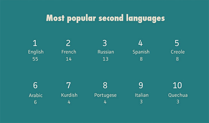 Infographic Reveals the Second Most Spoken Language in the ...