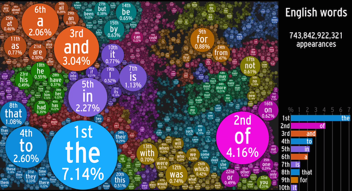 Fascinating Video Reveals The Most Frequently Used Words In The English 