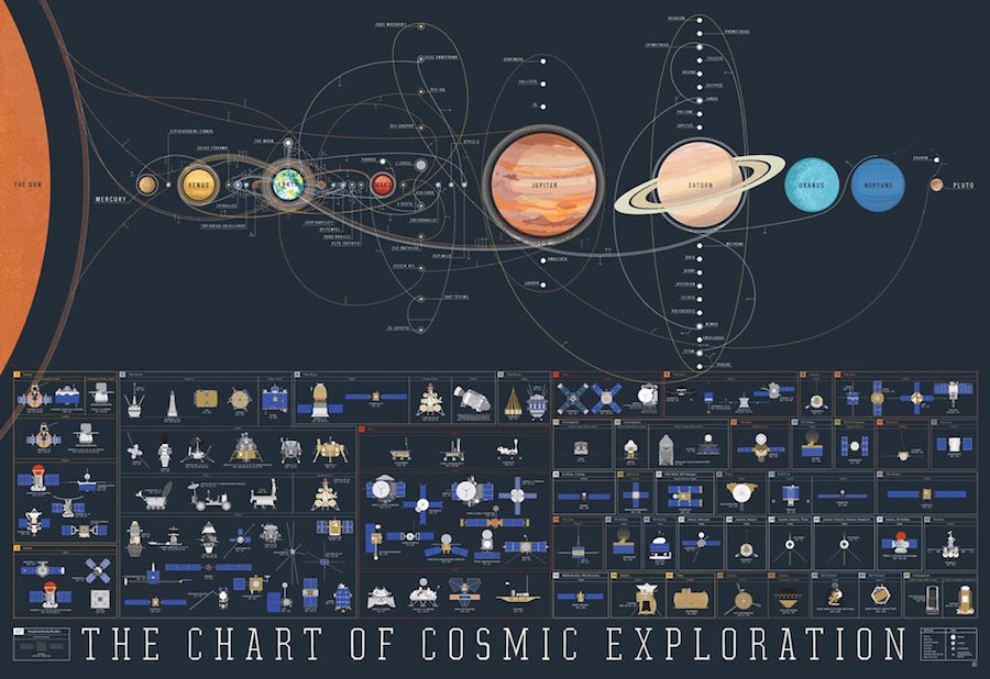 Cool Infographics Space Exploration