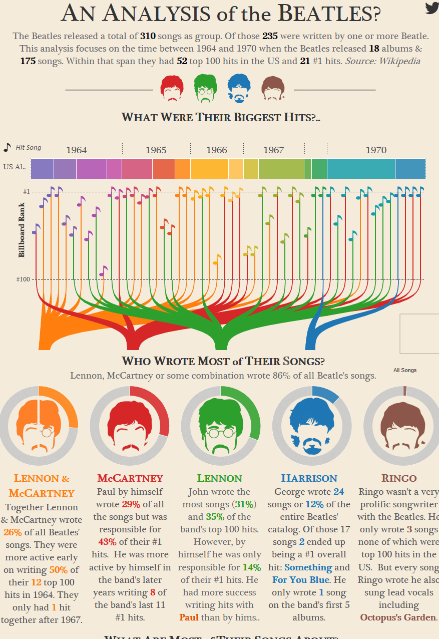 Cool Infographics About the Beatles Music Piktochart