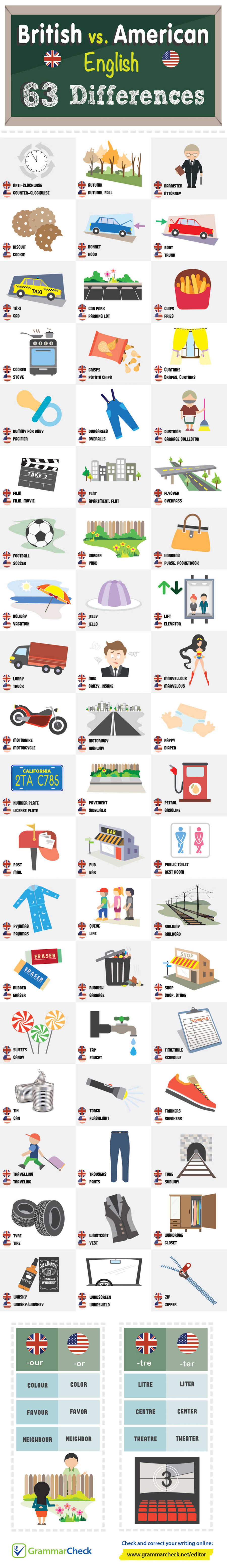 Differences Between British and American English Infographic by Grammar Check