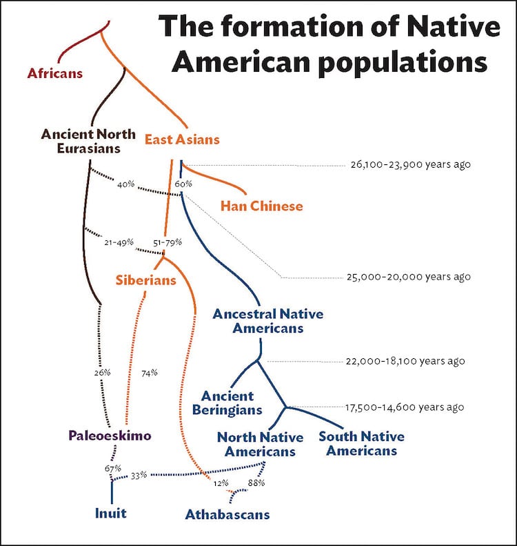 Formation des peuples Amérindiens - anciens Béringiens