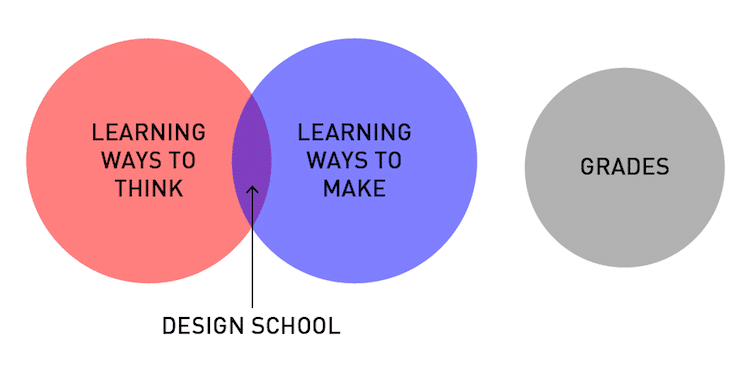 Venn Diagram for Every Graphic Design Student