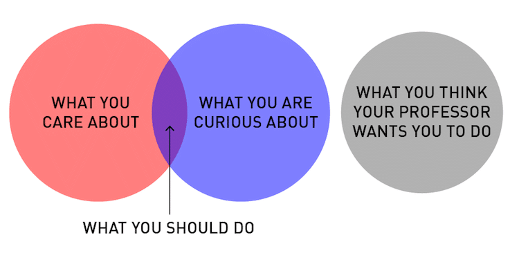 Diagramas de Venn sobre estudiantes de diseño