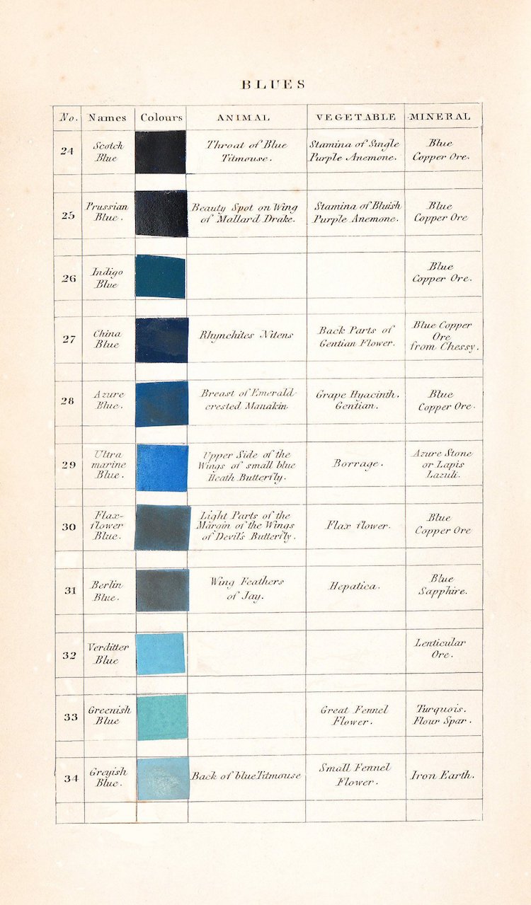 Werner's Nomenclature of Colours Color Guide Color Descriptions Handwritten Book