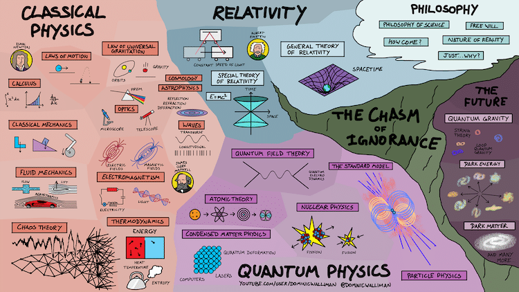 Map of Physics Infographic