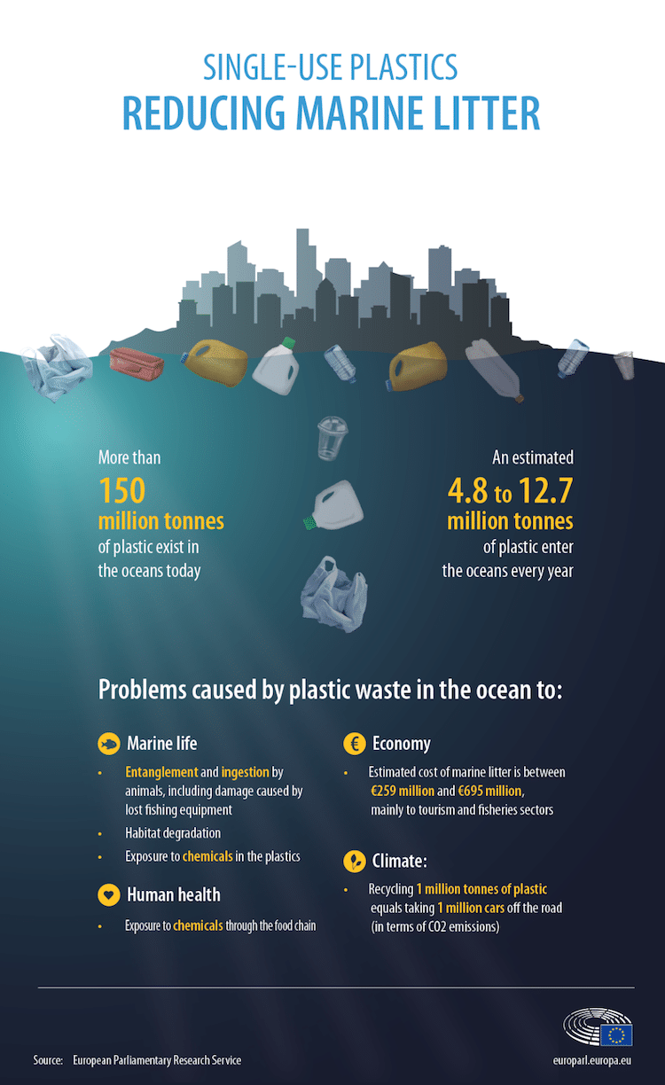 European Union Votes Through Sweeping Ban on Single-Use Plastic