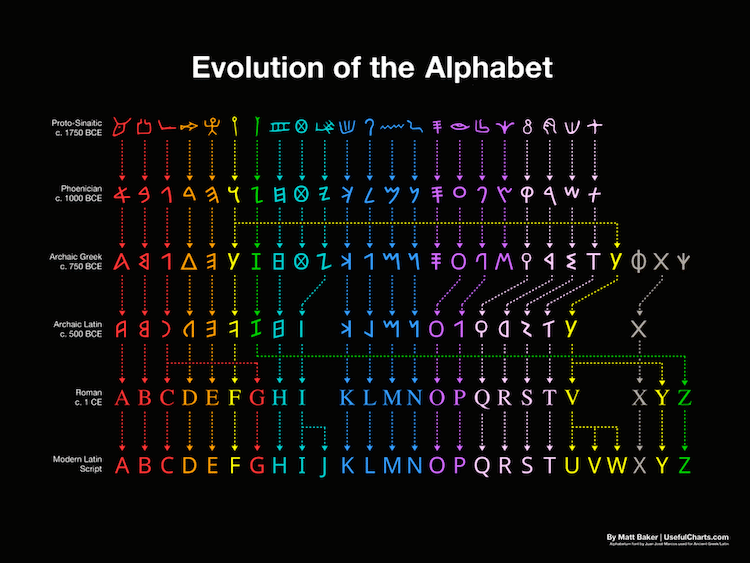 Historia del Alfabeto
