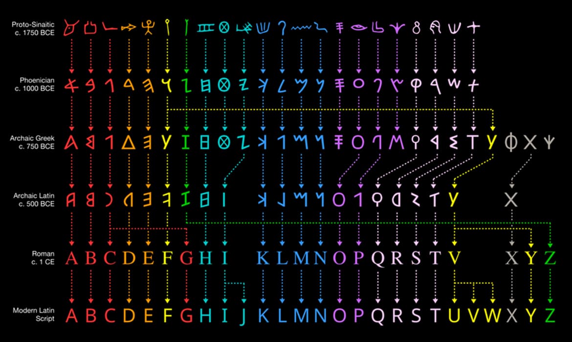 Egyptian Hieroglyphics Chart