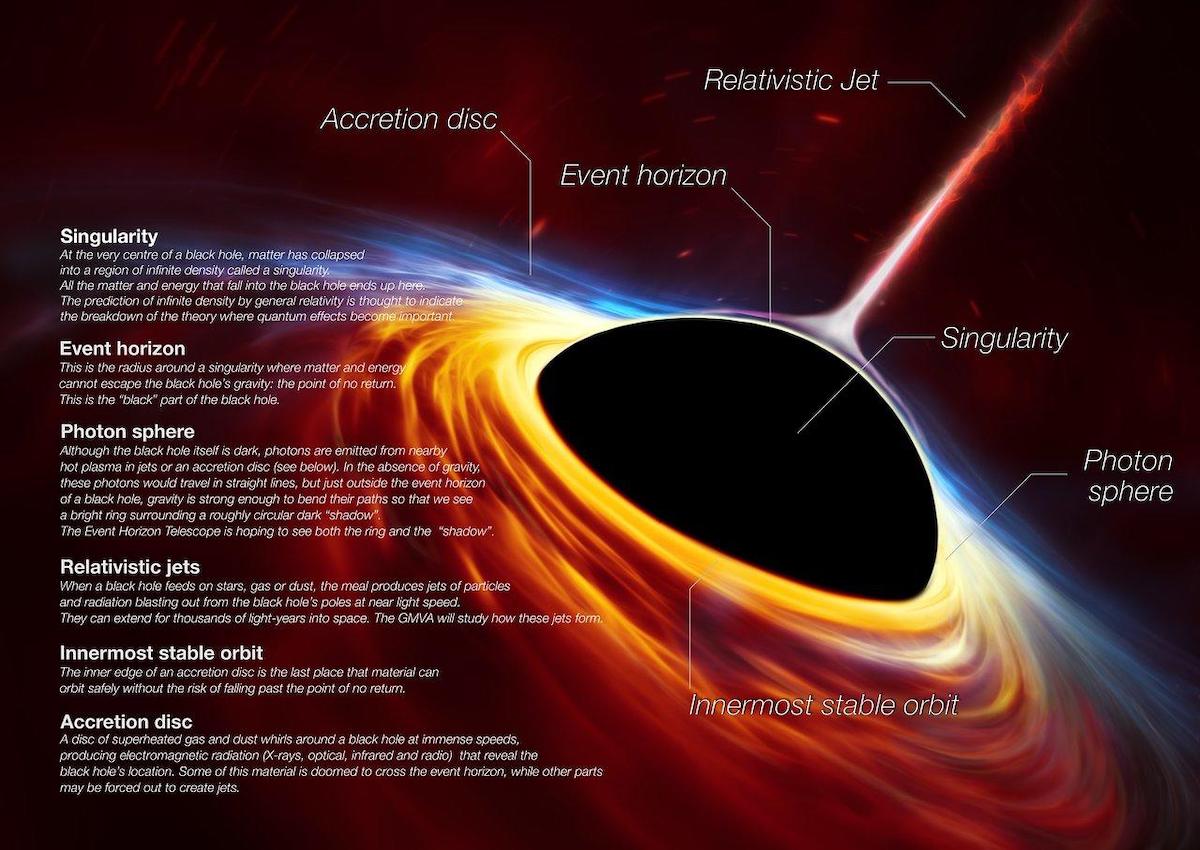 Supermassive black hole with torn-apart star (artist’s impression)