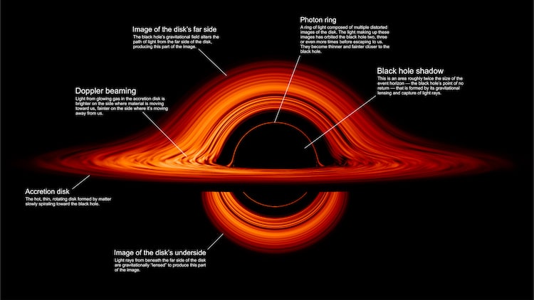 Labelled Diagram of Black Hole by NASA