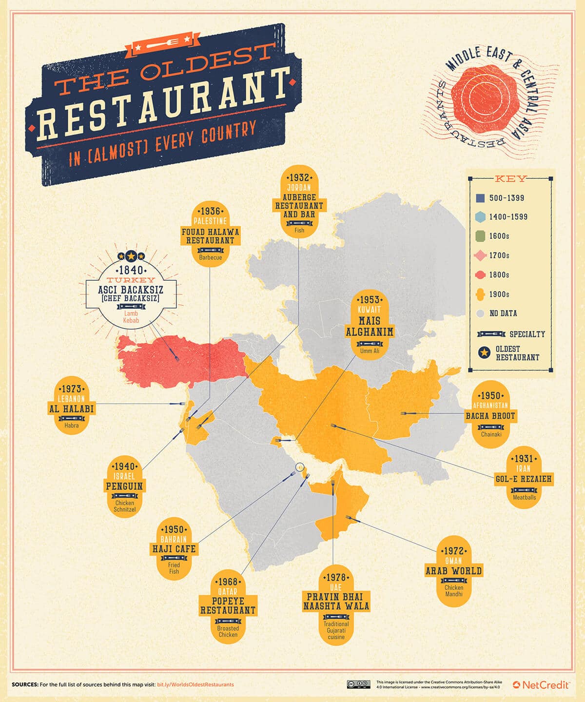 The Oldest Restaurant In Every Country