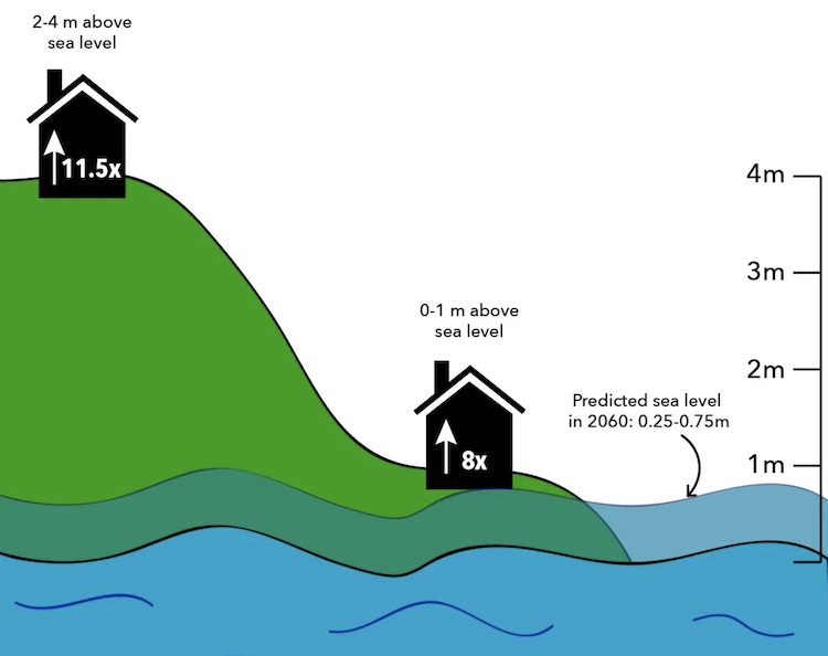 An Introduction to Climate Gentrification and Rising Price of Higher Ground