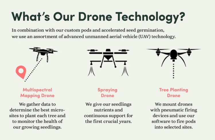 fonctionnement des drones 