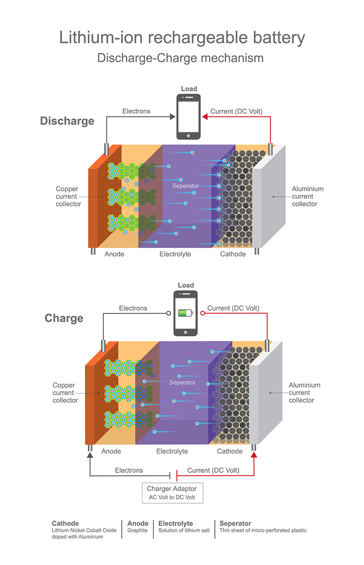 Batteries rechargeables au lithium-ion.