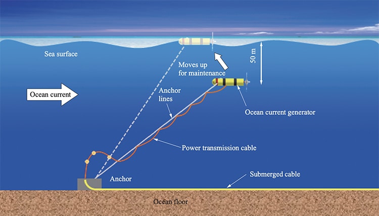 Kairyu OceanTurbine Japan