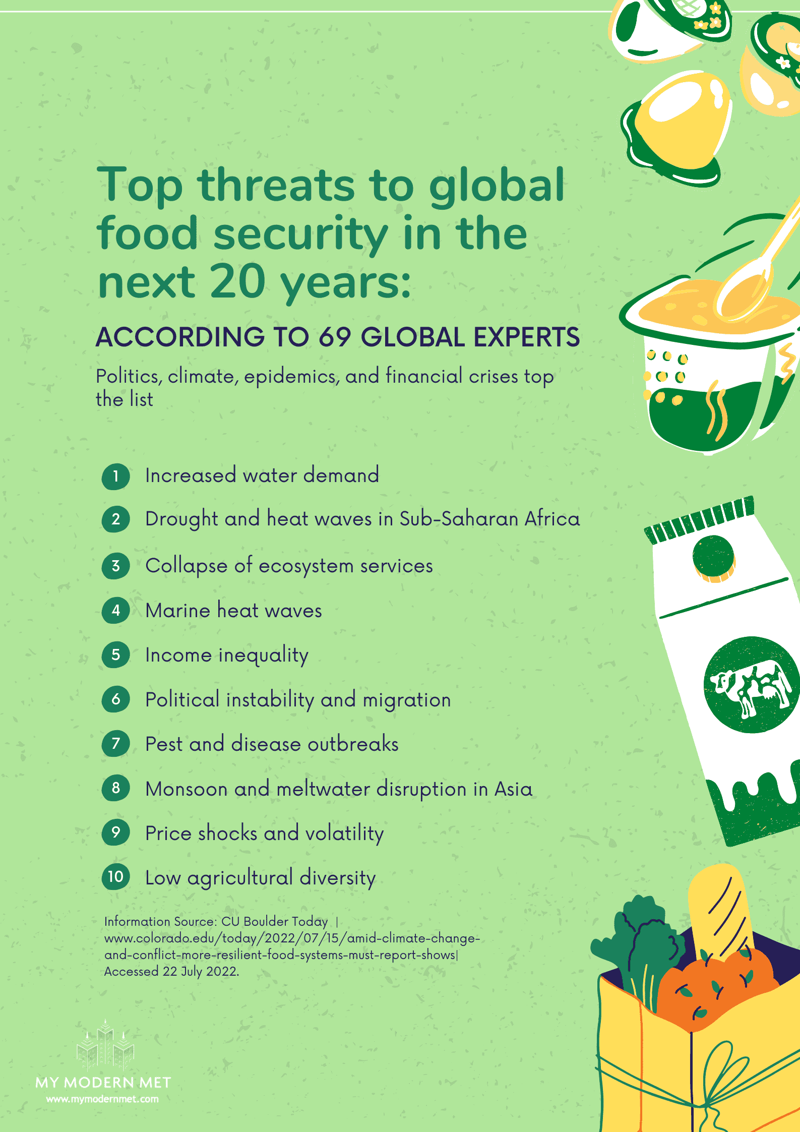 Top 10 Threats to Global Food Security