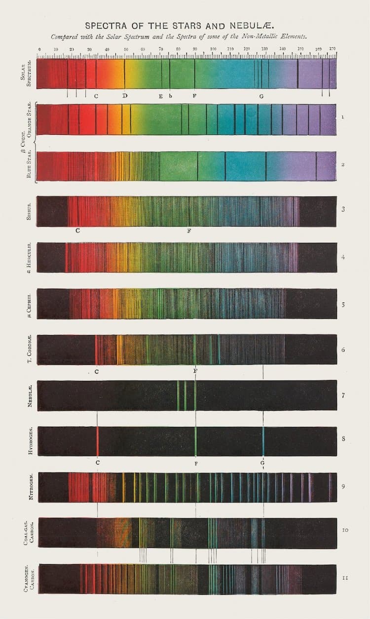 Spectra of the stars and nebulae, Spectrum Analysis, Henry E. Roscoe, London, 1885.