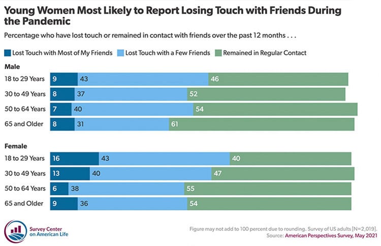 Young Women Most Likely to Report Losing Touch with Friends During the Pandemic