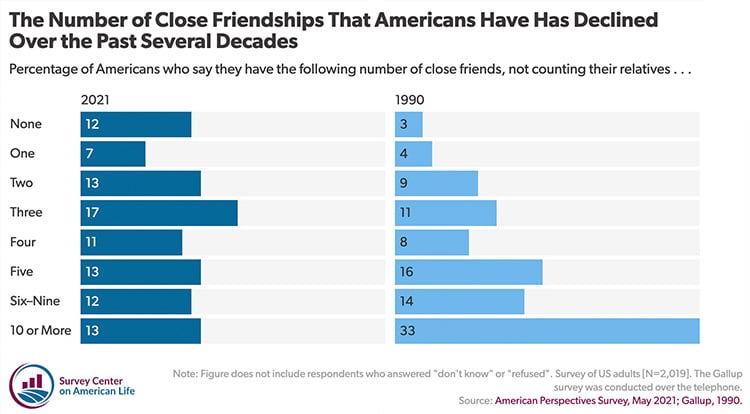 The Number of Close Friendships That Americans Have Has Declined Over the Past Several Decades
