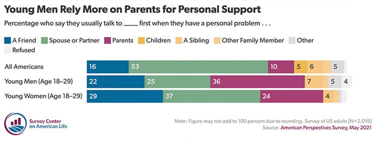 Young Men Rely More on Parents for Personal Support