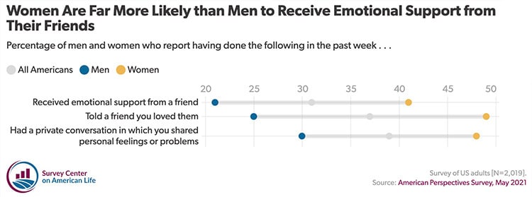 Women Are Far More Likely than Men to Receive Emotional Support from Their Friends 