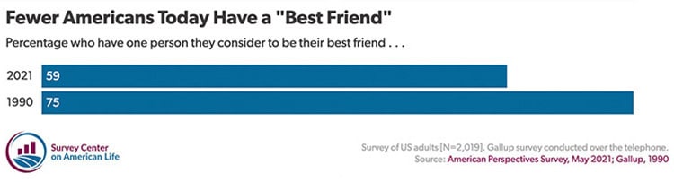 Fewer Americans Today Have a "Best Friend"