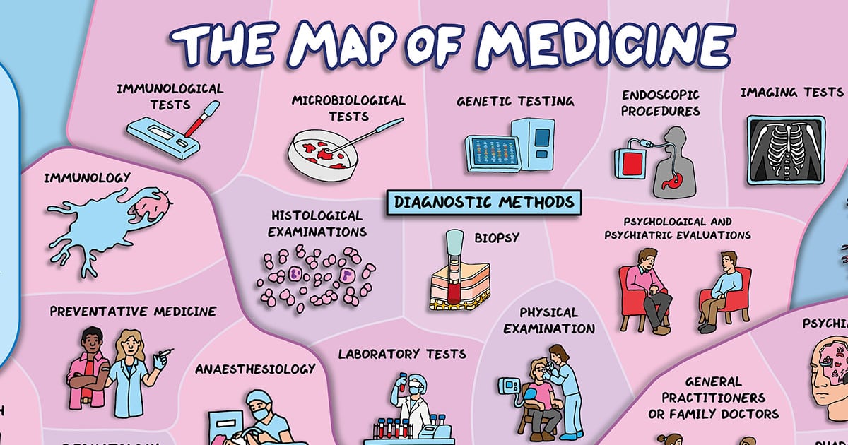 Map Of Medicine Illustrated Infographic Domain Of Science Fb 