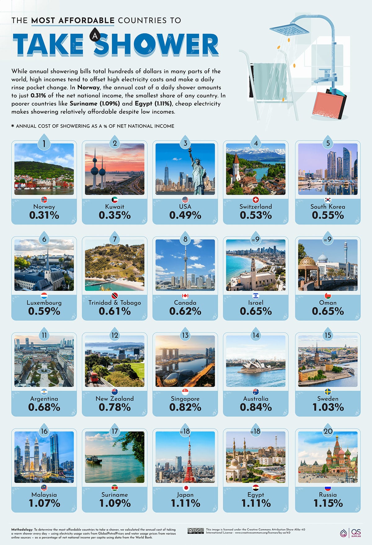 graphic of places where cost of shower around the world is low