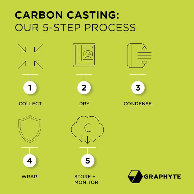 Diagram explaining Graphyte's carbon casting process