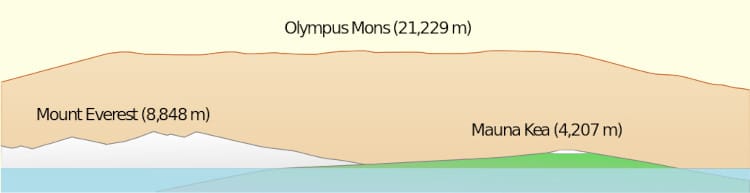 Graphic showing size comparison between Olympus Mons on Mars Everest and Mauna Kea