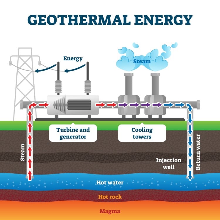 Geothermal energy diagram