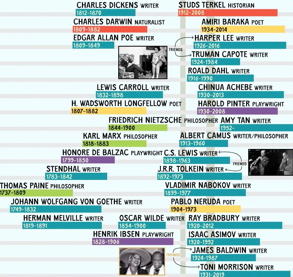 Big Map of Who Lived When Literary