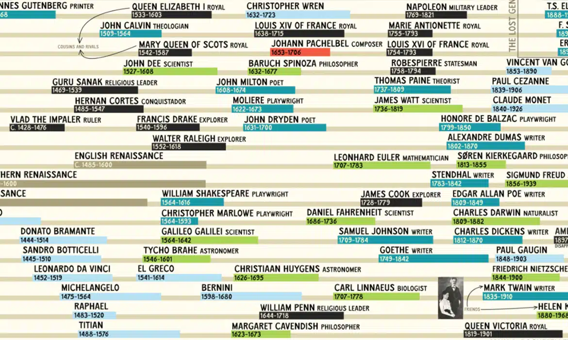 The Big Map of Who Lived When by profound_whatever