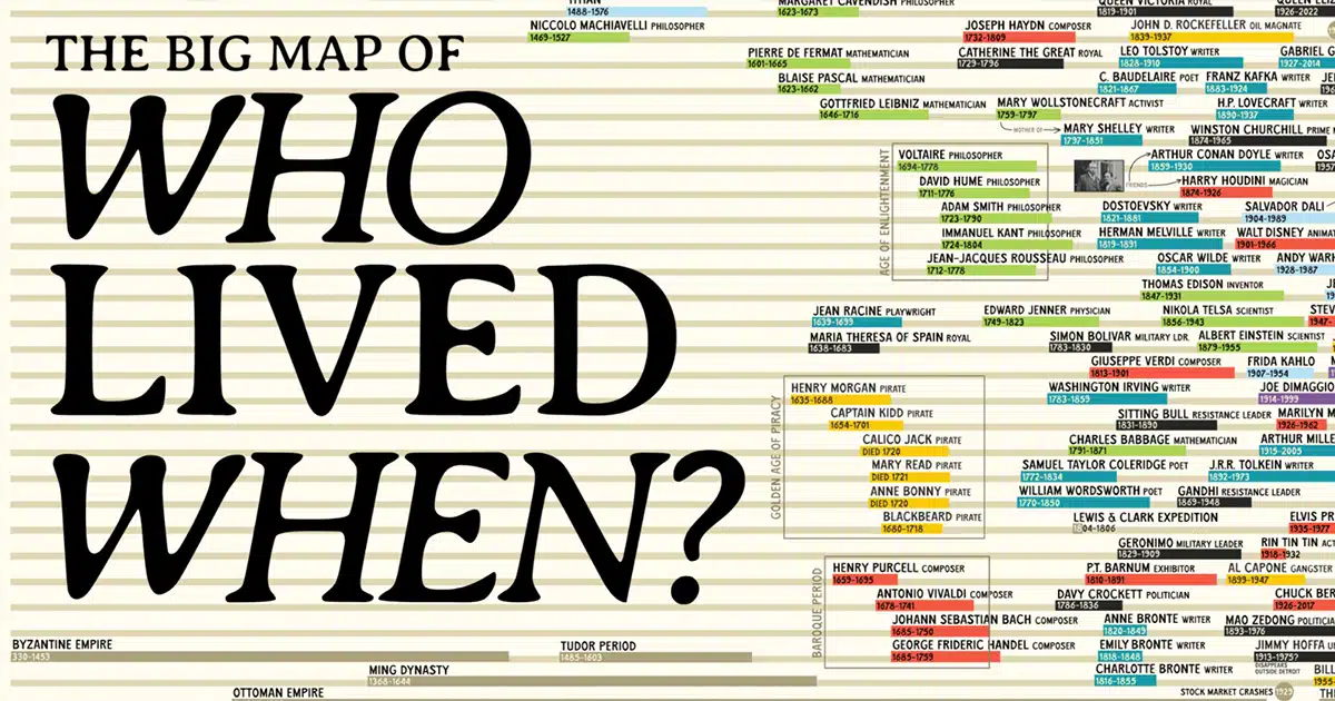 The Big Map of Who Lived When