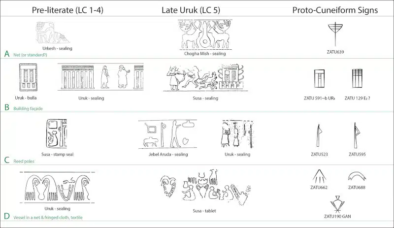 Comparisons of proto-cuneiform signs with pre-literate seal elements. Signs are rotated for comparison with iconography