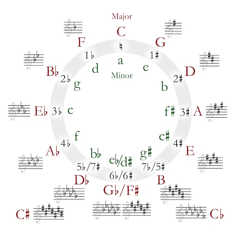 The Coltrane Circle