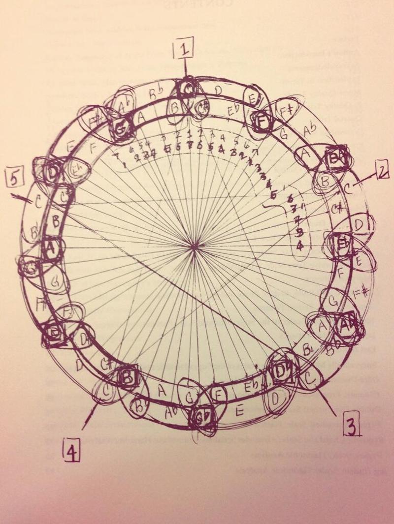 The Coltrane Circle