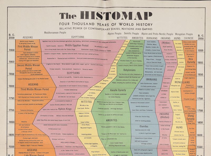 The Histomap by John B. Sparks, from 1931