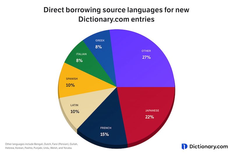 Dictionary.com Word Drop