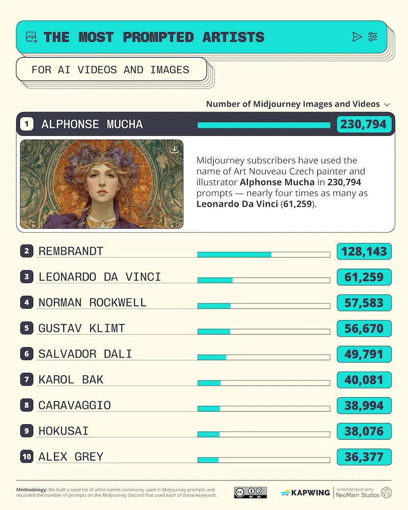 Most AI Prompted Artists on Midjourney