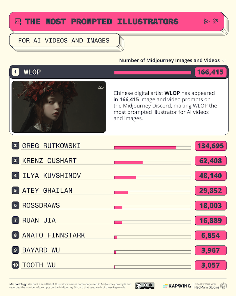 Most AI Prompted Artists on Midjourney