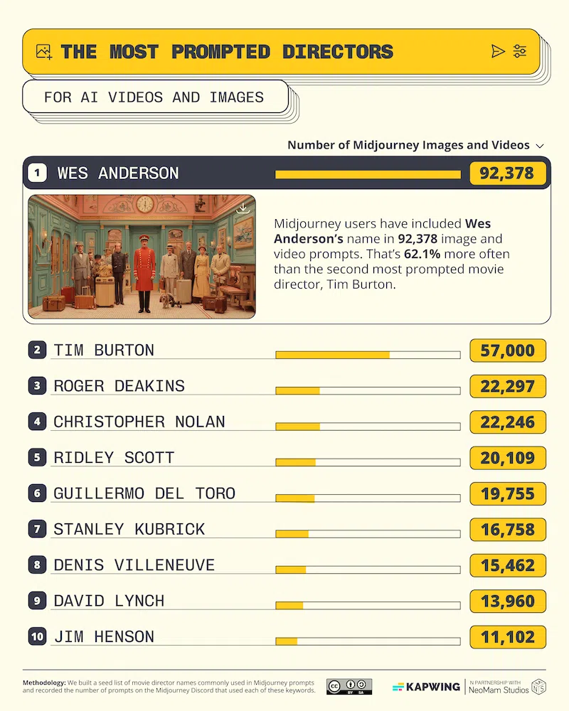 Most AI Prompted Artists on Midjourney