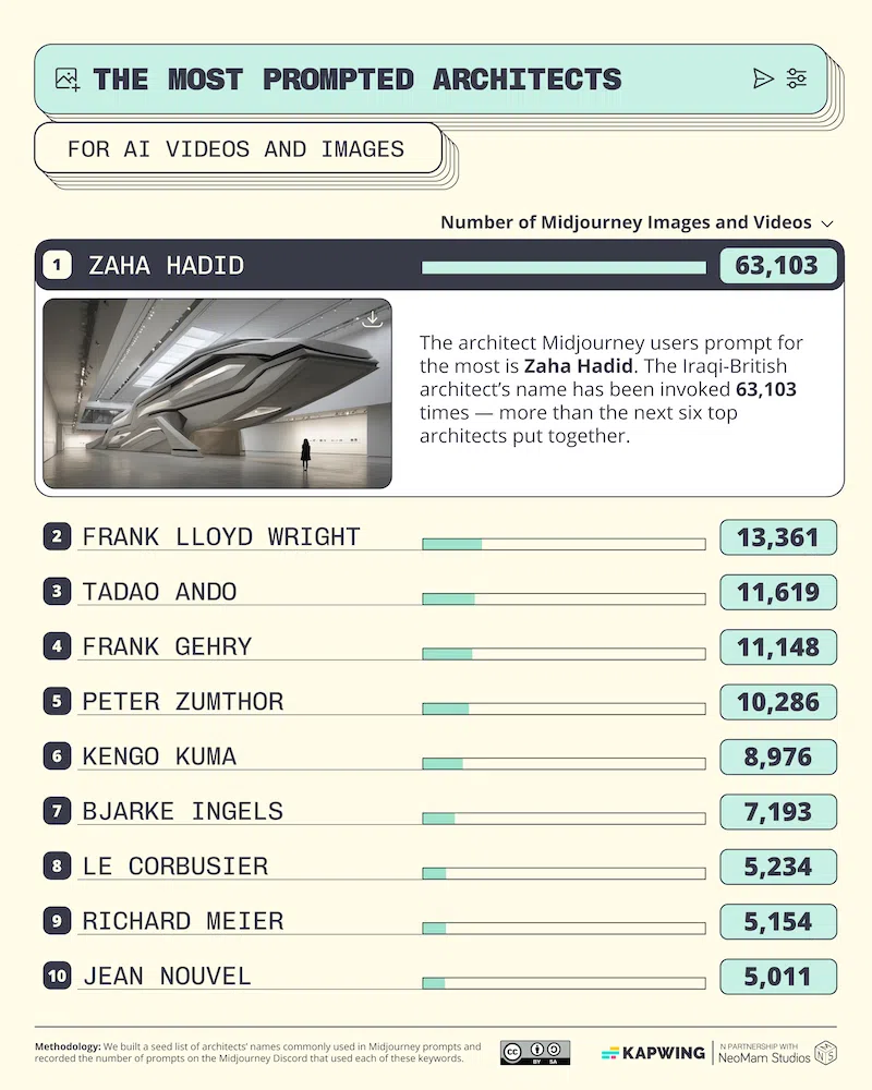 Most AI Prompted Artists on Midjourney