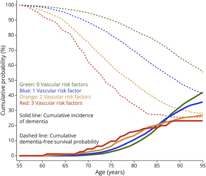Data graph illustrating line graph of vascular risks of dementia