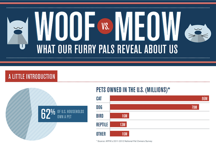 Infographic: Dog People vs. Cat People