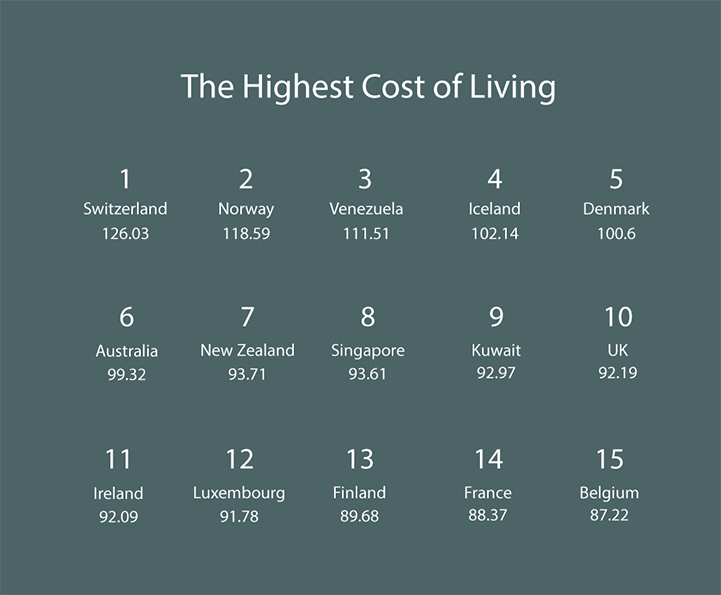High cost living. Cost of Living. High cost of Living. Expatistan cost of Living. Cost of Living in Geneva.