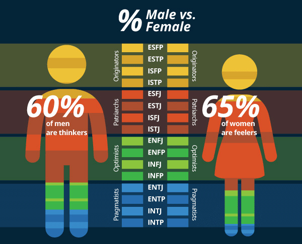 Myers Briggs Personality Type Infographic Provides Valuable Career 