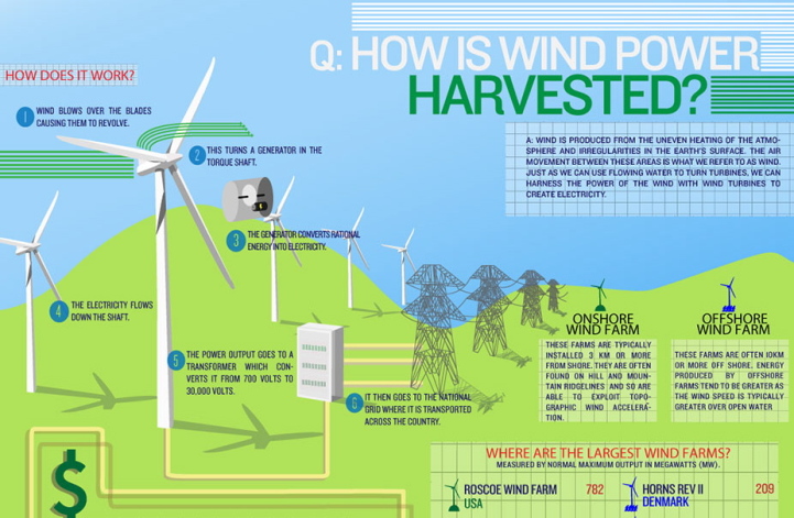 Infograph How Wind Power Is Harvested   V MBcMene0Ejeg0MPSPm 1082046552 